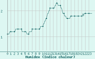 Courbe de l'humidex pour Valleroy (54)