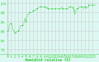 Courbe de l'humidit relative pour Montrodat (48)