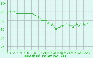 Courbe de l'humidit relative pour Saint-Philbert-sur-Risle (Le Rossignol) (27)