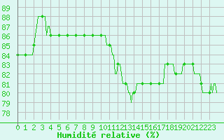 Courbe de l'humidit relative pour Villarzel (Sw)