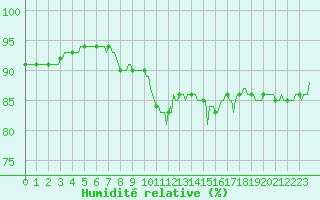 Courbe de l'humidit relative pour Ringendorf (67)