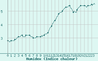 Courbe de l'humidex pour Dounoux (88)