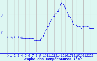 Courbe de tempratures pour Triel-sur-Seine (78)