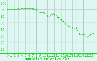 Courbe de l'humidit relative pour Hd-Bazouges (35)