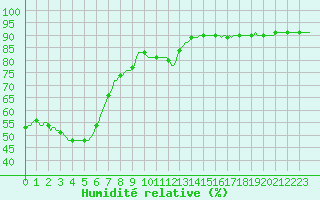 Courbe de l'humidit relative pour Cerisiers (89)