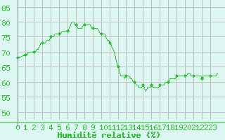 Courbe de l'humidit relative pour Orschwiller (67)
