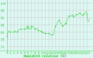 Courbe de l'humidit relative pour Corbas (69)