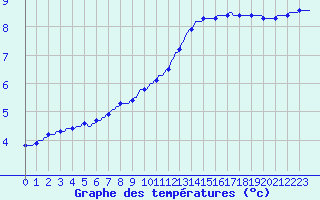 Courbe de tempratures pour Mrringen (Be)