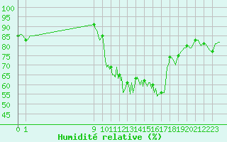 Courbe de l'humidit relative pour Pinsot (38)