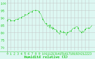Courbe de l'humidit relative pour Croisette (62)