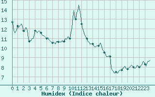 Courbe de l'humidex pour Villarzel (Sw)