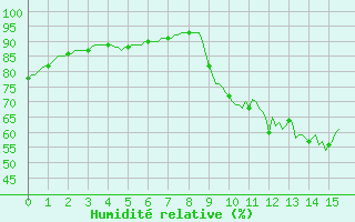 Courbe de l'humidit relative pour Voinmont (54)