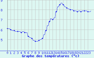 Courbe de tempratures pour Verngues - Hameau de Cazan (13)
