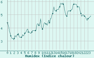 Courbe de l'humidex pour Amiens - Dury (80)
