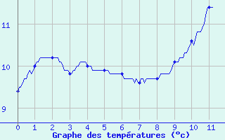 Courbe de tempratures pour La Souterraine (23)