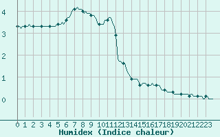 Courbe de l'humidex pour Saint-Laurent-du-Pont (38)