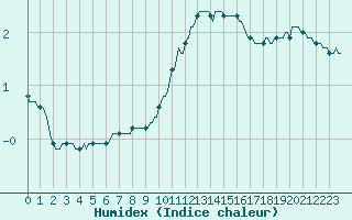 Courbe de l'humidex pour Recoubeau (26)