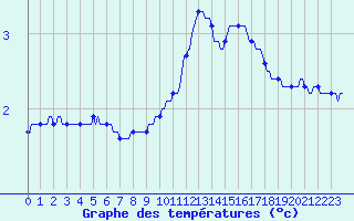 Courbe de tempratures pour Chailles (41)