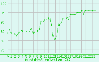Courbe de l'humidit relative pour Corny-sur-Moselle (57)