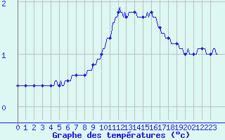 Courbe de tempratures pour Seichamps (54)