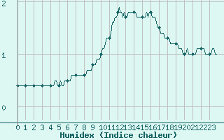 Courbe de l'humidex pour Seichamps (54)