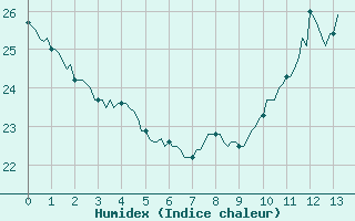 Courbe de l'humidex pour Gruissan (11)