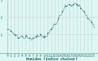 Courbe de l'humidex pour Renwez (08)