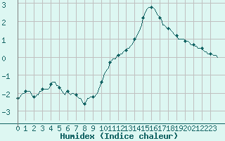 Courbe de l'humidex pour Vendme (41)