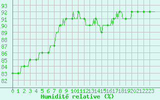 Courbe de l'humidit relative pour Paris Saint-Germain-des-Prs (75)
