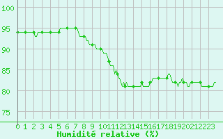 Courbe de l'humidit relative pour Courcelles (Be)