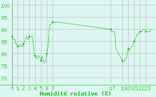 Courbe de l'humidit relative pour Cobru - Bastogne (Be)