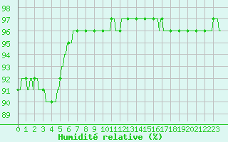 Courbe de l'humidit relative pour Clermont-l'Hrault (34)