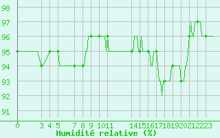 Courbe de l'humidit relative pour Rmering-ls-Puttelange (57)