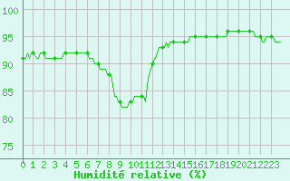 Courbe de l'humidit relative pour Plouguerneau (29)