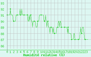 Courbe de l'humidit relative pour Aytr-Plage (17)