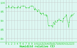 Courbe de l'humidit relative pour Xonrupt-Longemer (88)