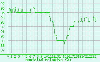 Courbe de l'humidit relative pour Caix (80)