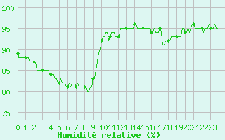 Courbe de l'humidit relative pour La Meyze (87)