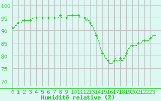 Courbe de l'humidit relative pour Nonaville (16)