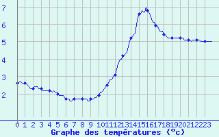Courbe de tempratures pour Anglars St-Flix(12)