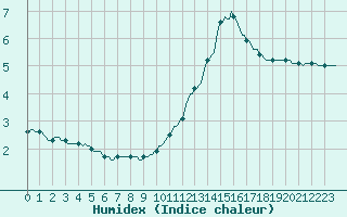 Courbe de l'humidex pour Anglars St-Flix(12)