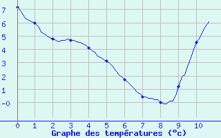 Courbe de tempratures pour Pertuis - Le Farigoulier (84)