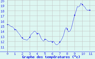 Courbe de tempratures pour Mazeyrat-d