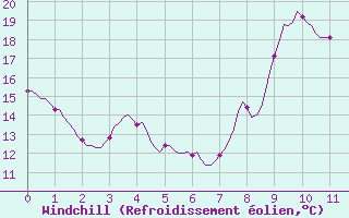 Courbe du refroidissement olien pour Mazeyrat-d