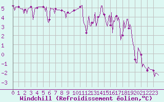 Courbe du refroidissement olien pour Herhet (Be)