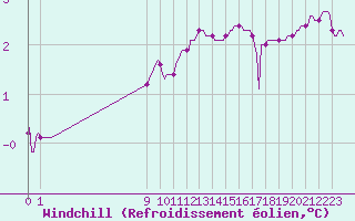 Courbe du refroidissement olien pour San Chierlo (It)