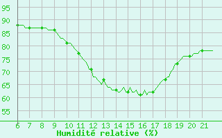 Courbe de l'humidit relative pour Doissat (24)