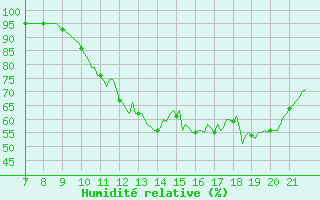 Courbe de l'humidit relative pour Doissat (24)