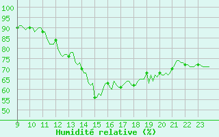 Courbe de l'humidit relative pour Bellefontaine (88)