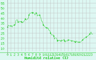 Courbe de l'humidit relative pour Ciudad Real (Esp)